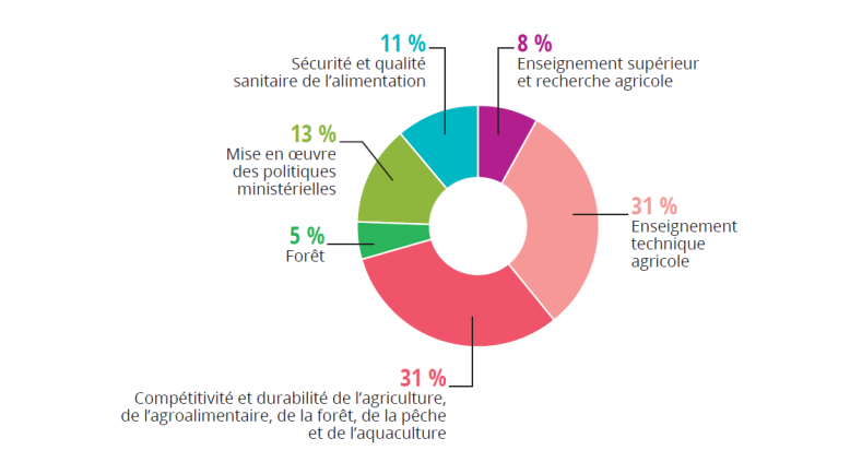 Dossier De Presse - Projet De Budget 2019 Du Ministère De L'Agriculture ...