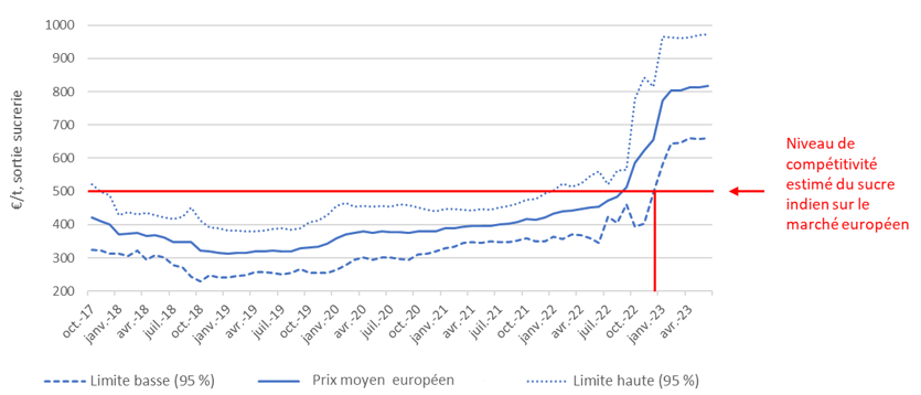 the evolution of the average price of sugar in the European Union