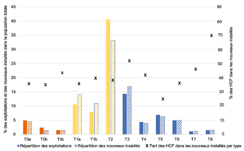 Répartition des entreprises agricoles des nouvellement installés (moins de 6 ans) et des installés hors cadre familial dans la typologie d’entreprises agricoles