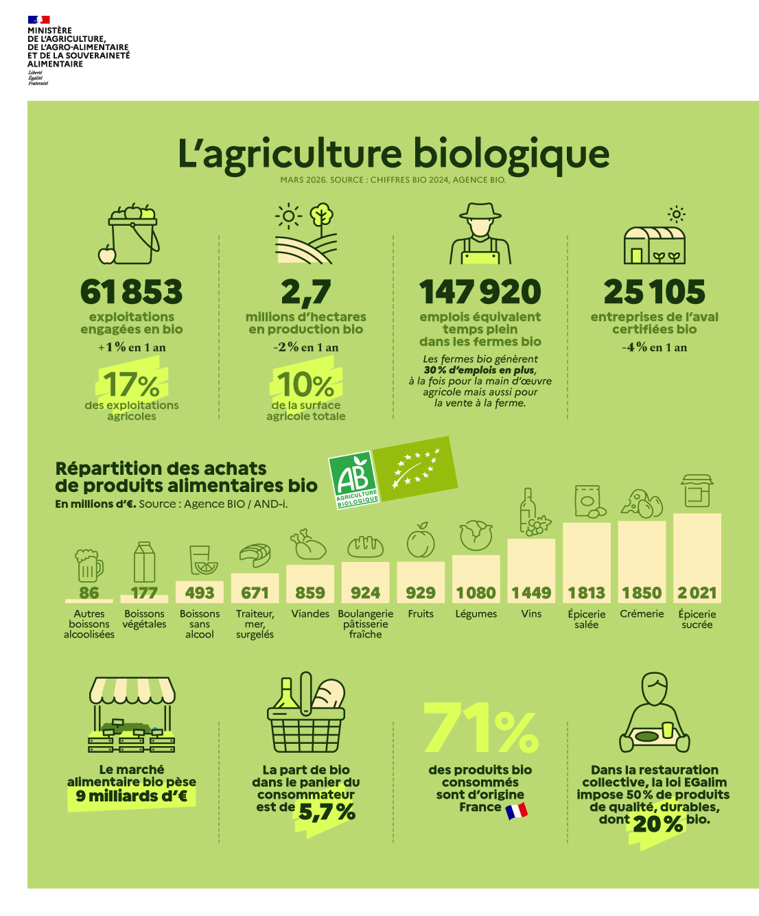 Infographie l'agriculture biologique voir transcription