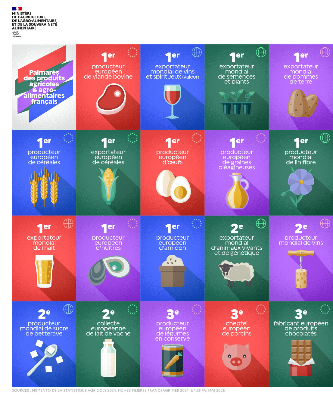 Infographie Palmarès des produits agricoles & agro-alimentaires français voir transcription