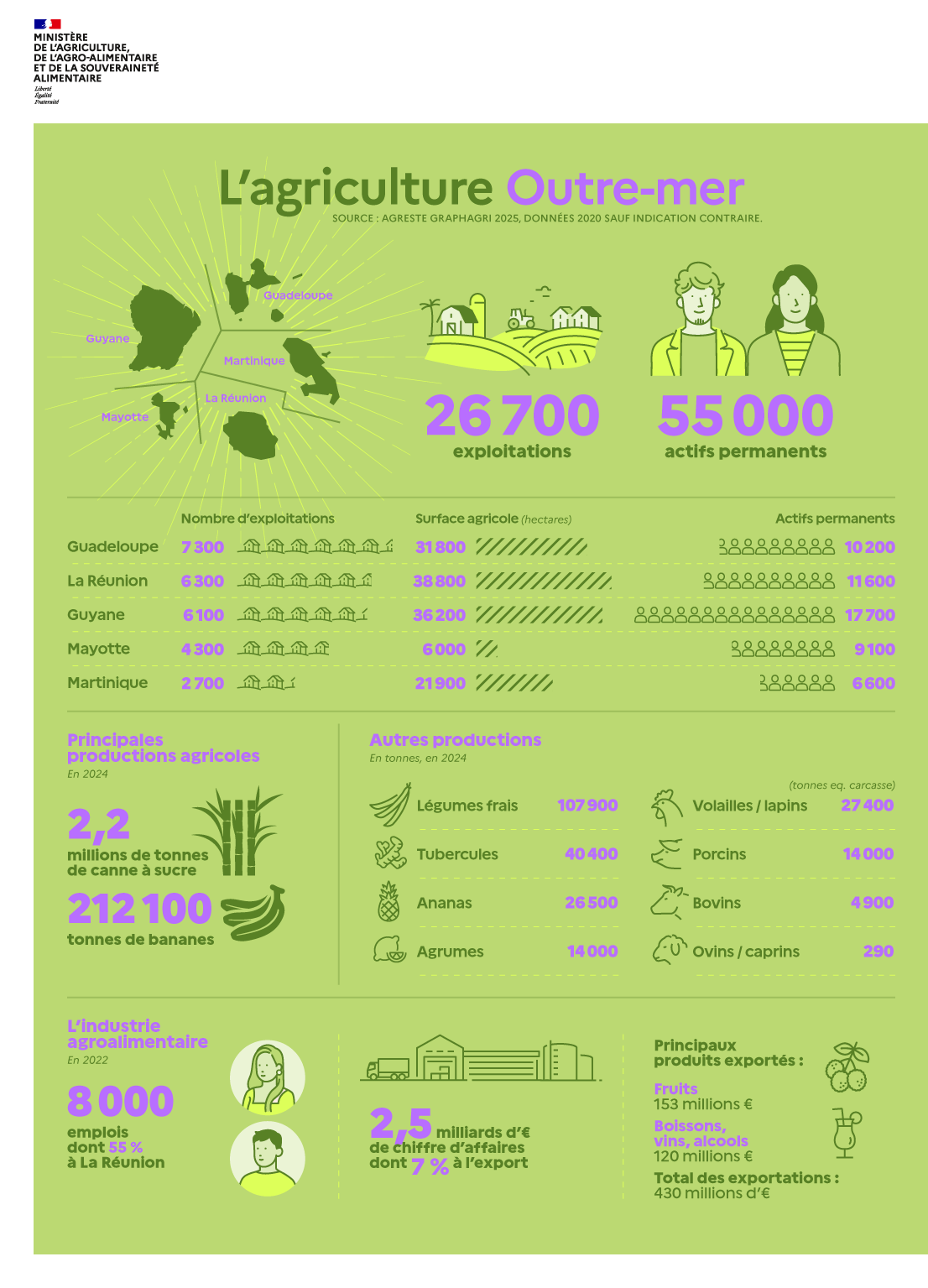 Infographie sur l'agriculture en outre-mer 2026 (voir transcription)