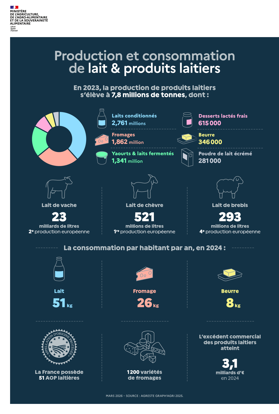 Infographie Production et consommation de lait et produits laitiers voir la transcription