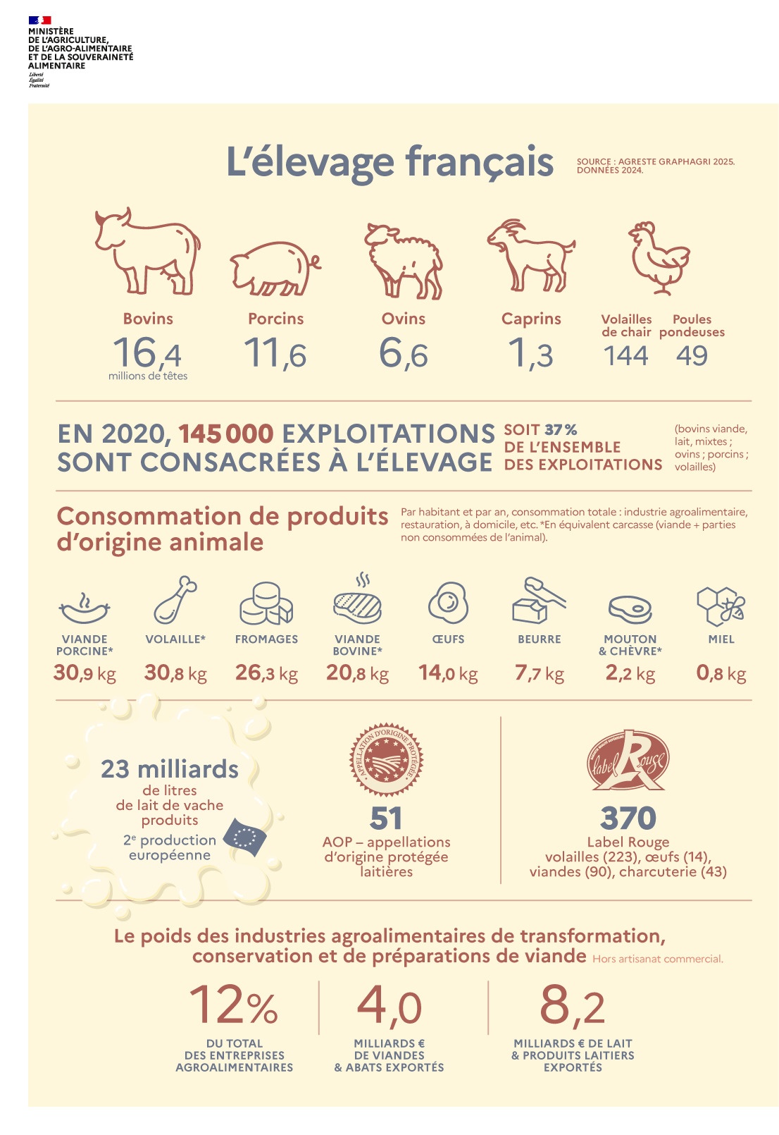 Infographie L'élevage français - Voir la transcription sous l'image