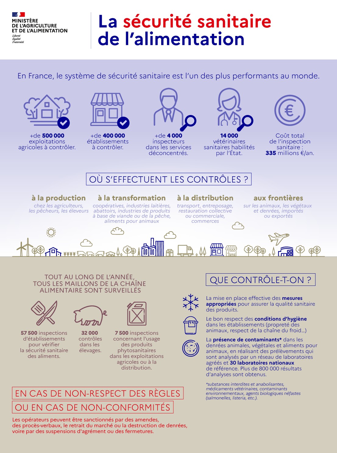 Infographie - La Sécurité Sanitaire De L'alimentation | Ministère De L ...