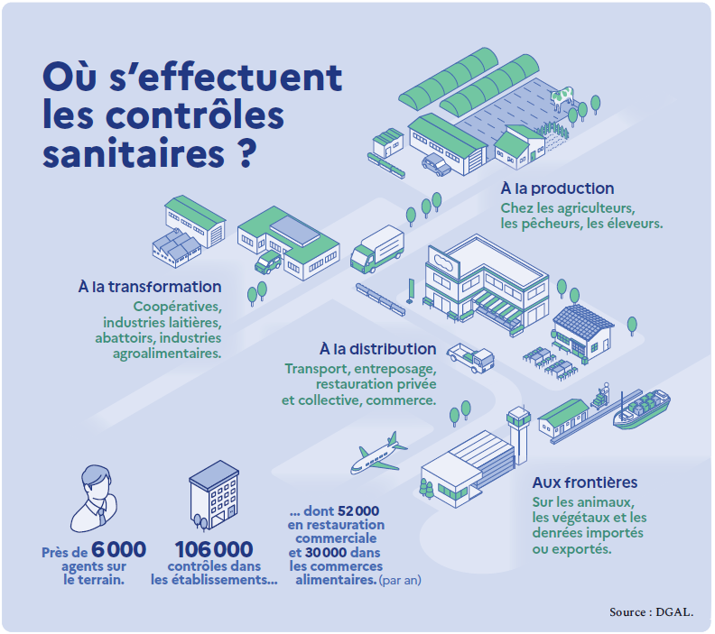 Infographie "Où s’effectuent les contrôles sanitaires ?" voir transcription