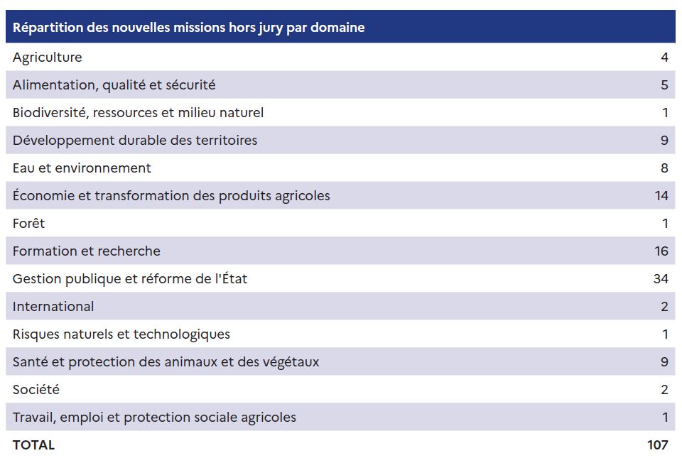 Répartition des nouvelles missions hors jury par domaine du CGAAER en 2025