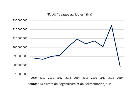 NODU "uages agricoles" (ha)