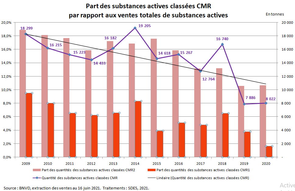 part des substances activées classées CMR par rapport aux ventes totales de substances actives
