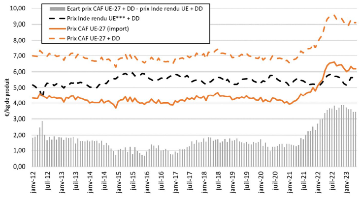 Comparaison des prix CAF (coût, assurance et fret) des imports de viande bovine désossée congelée par l’UE-27 et des prix estimés des exports indiens rendus en UE-27