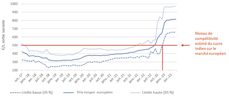 Évolution du prix moyen du sucre sur le territoire de l’Union européenne depuis la fin des quotas et compétitivité indienne