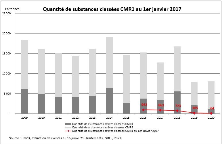 quantité de substances classées CMR1 au 1er janvier 2017