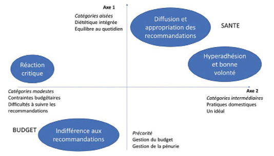 Différents rapports aux recommandations nutritionnelles
