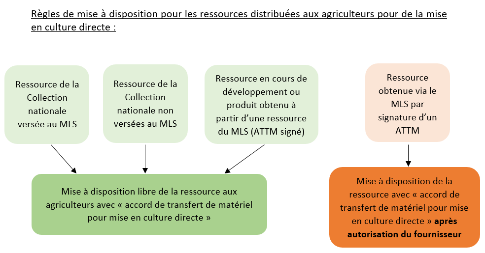 Règles de mise à disposition pour les ressources distribuées aux agriculteurs pour de la mise en culture directe 