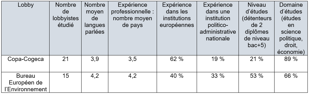 Sociographie de deux principaux lobbys agricoles et environnementaux européens