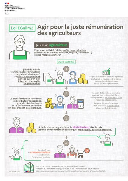 Infographie - Loi EGalim 2 : Agir Pour La Juste Rémunération Des ...