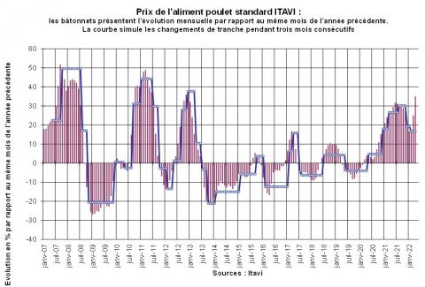 évolution mensuelle du Prix de l'aliment poulet standard (Indice ITAVI) - Retrouvez le contenu au format texte plus détaillé sous l'image