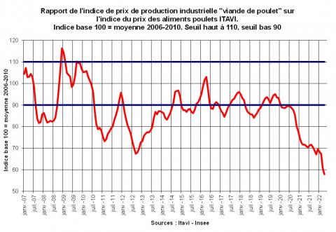 rapport de l'indice du prix à la production industrielle de la "viande de poulet" sur l'indice ITAVI du prix des aliments poulets - Retrouvez le contenu au format texte plus détaillé sous l'image