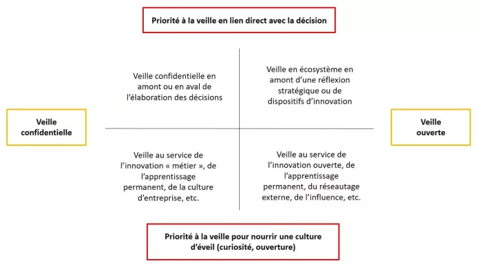 Diversité des dispositifs de veille