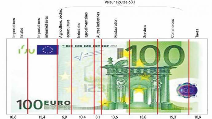Euro alimentaire : détail de la composition d'un prix