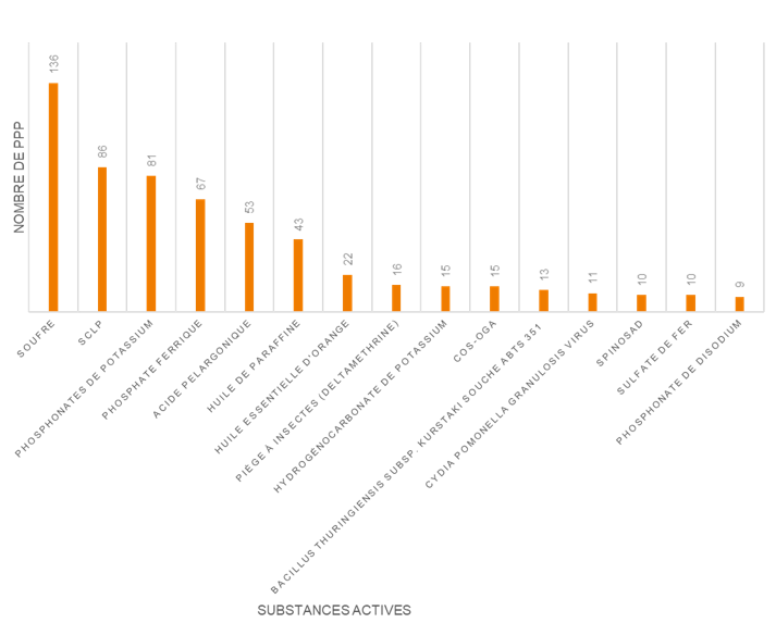 Substances actives majoritairement représentées sur la liste des PPP de biocontrôle (11/2025)