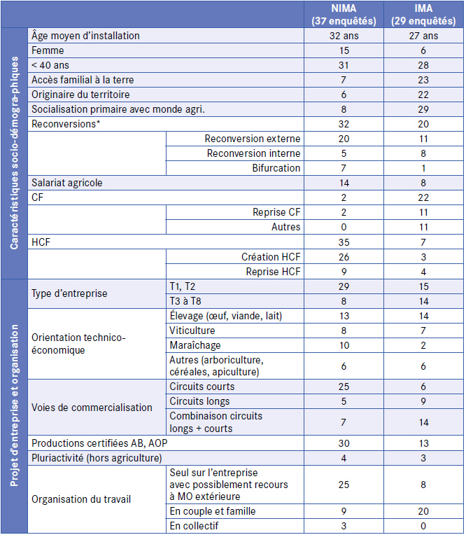 Comparaison NIMA/IMA enquêtés en 2024 dans le Languedoc
