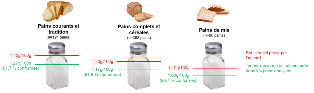 Teneur en sel recommandée et observée selon le type de pain voir transcription