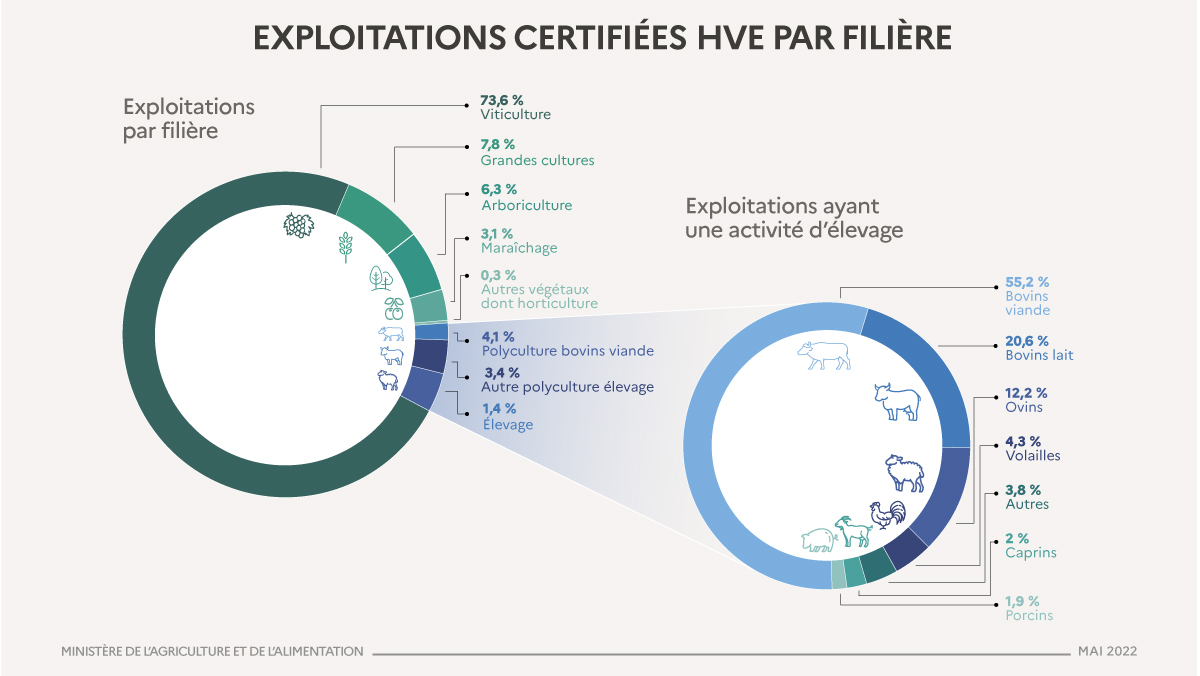 Nombre d'exploitations certifiées HVE par filière 