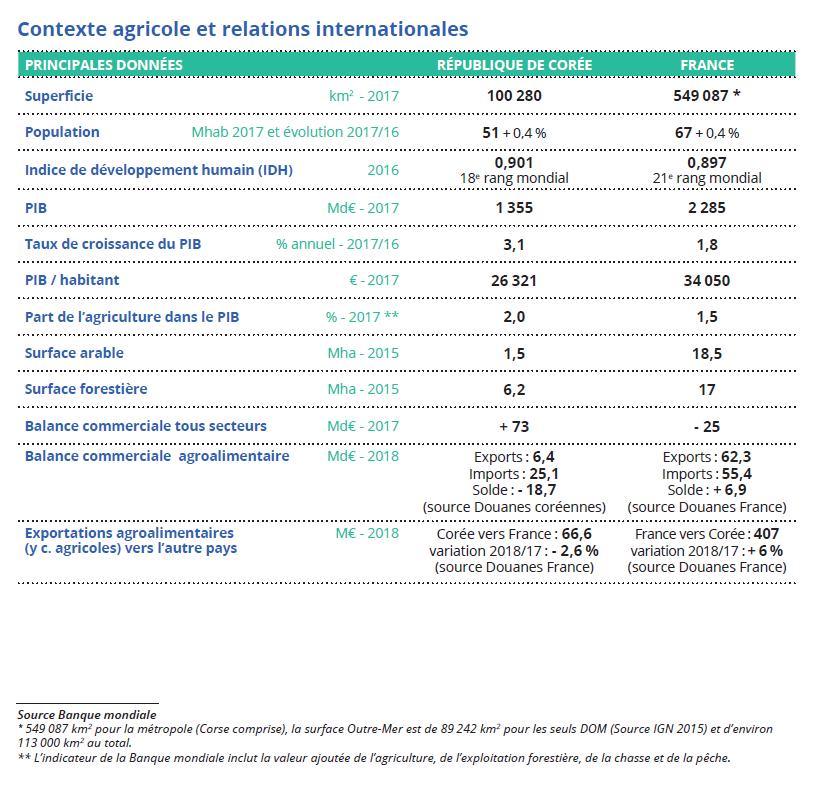 République de Corée Ministère de l'Agriculture et de l'Alimentation