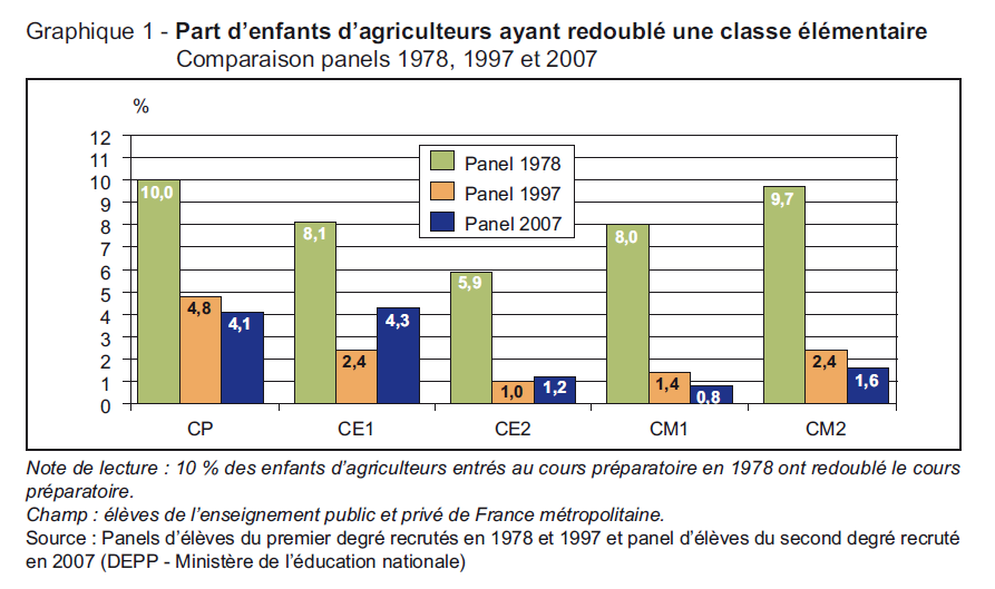 Les Transformations Des Scolarites Des Enfants D Agriculteurs Ministere De L Agriculture Et De L Alimentation