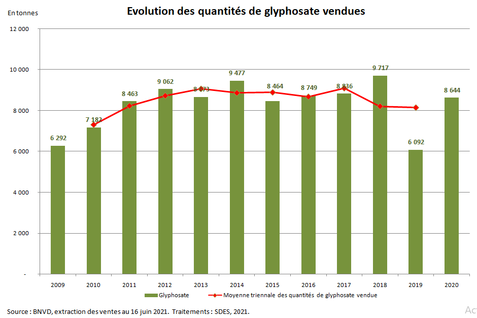 évolution des quantités de glyphosate vendues