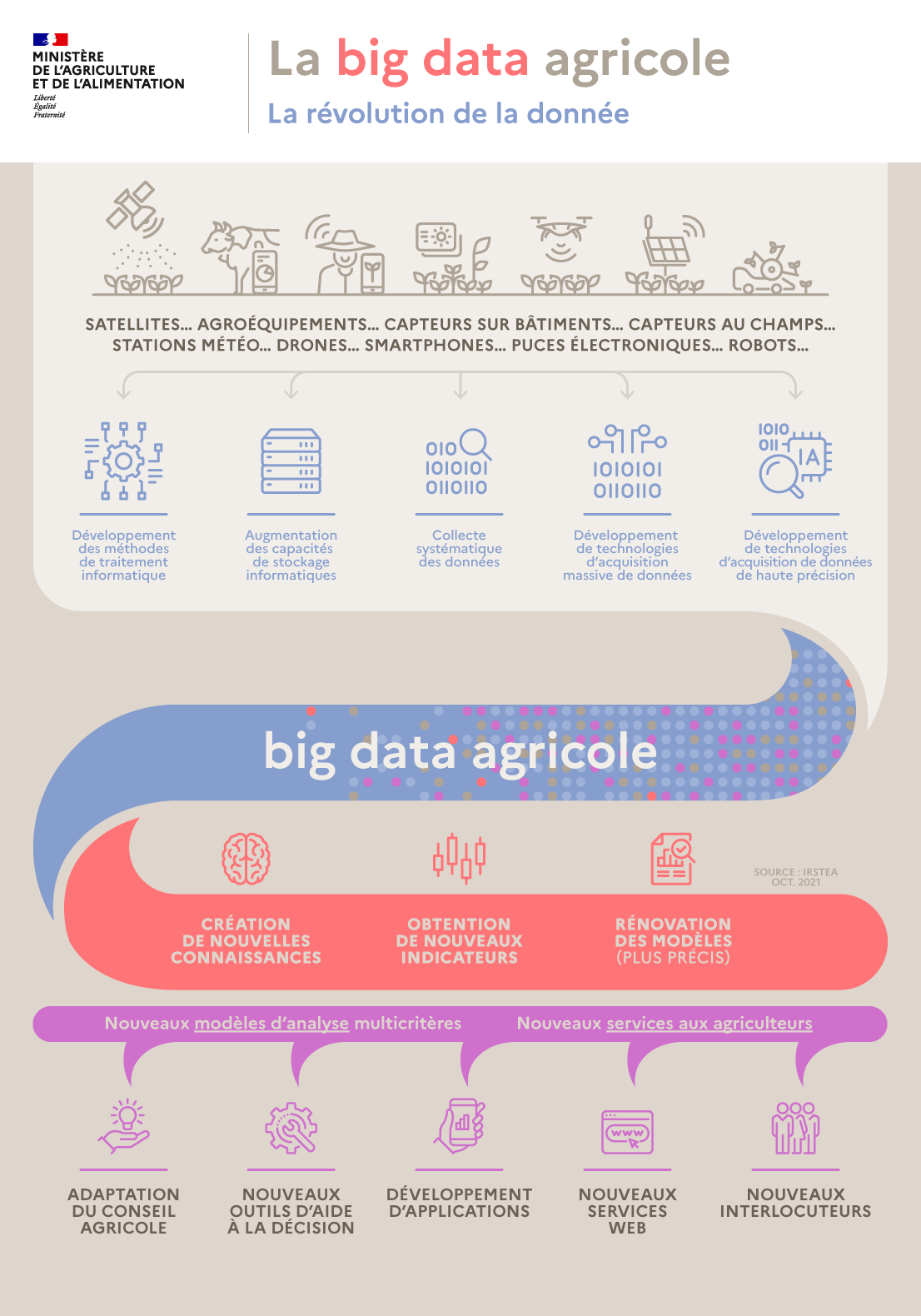 Infographie de la big data agricole