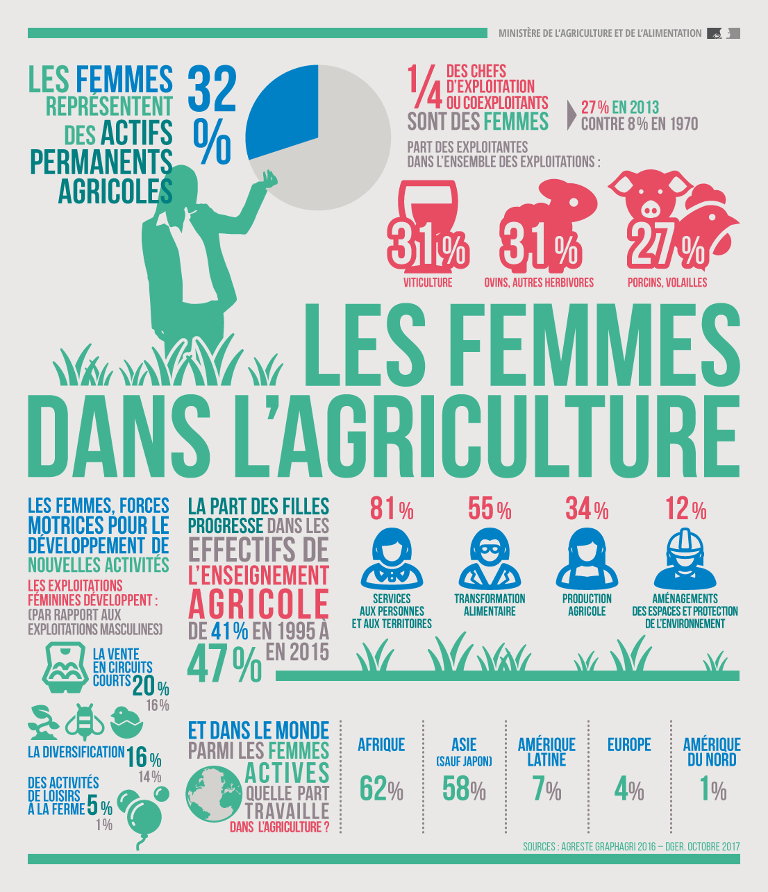 Les femmes dans l'agriculture