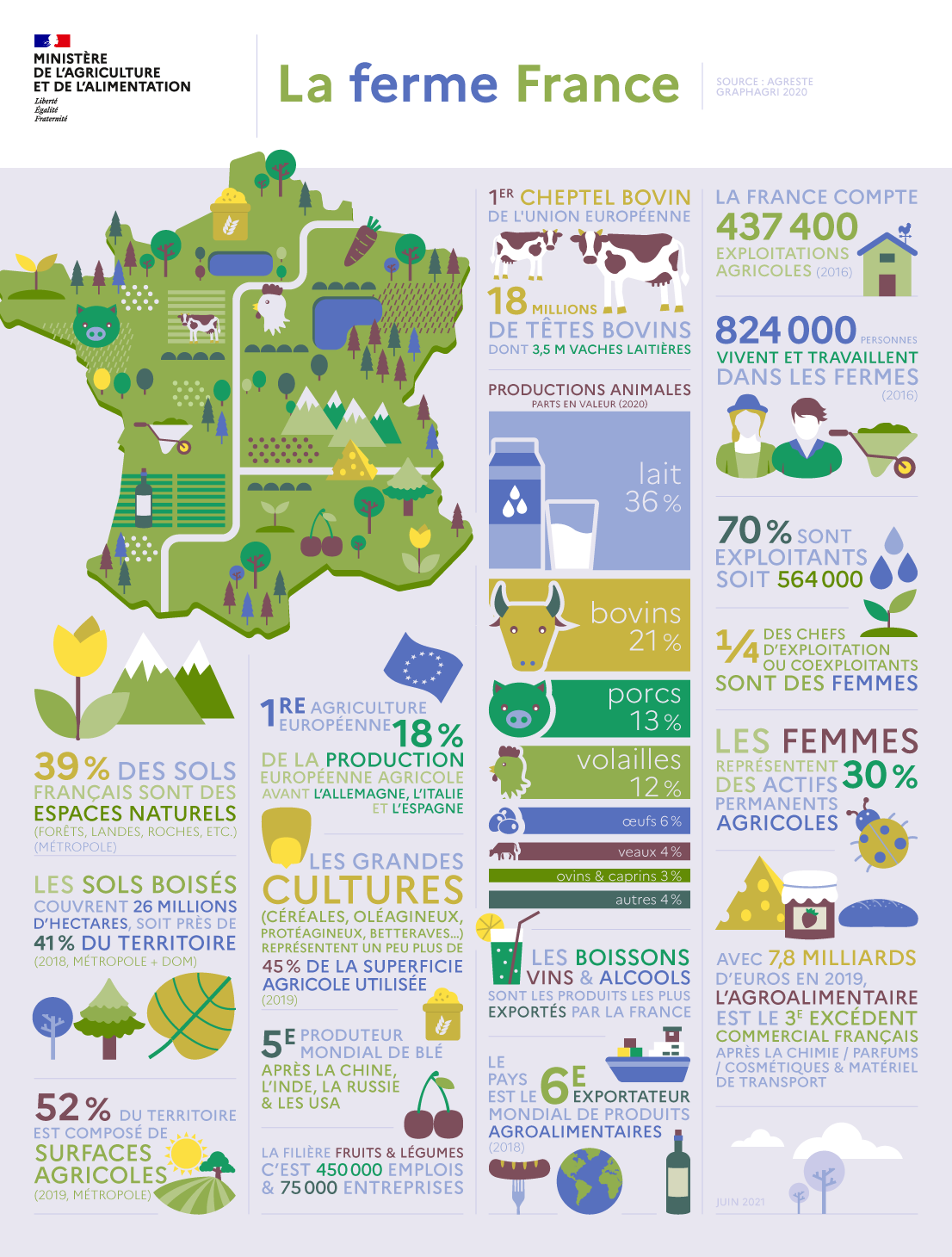 Infographie de la ferme France