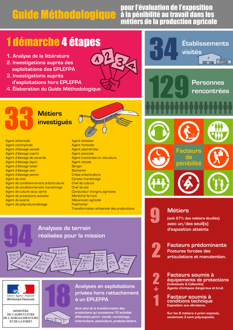 L'évaluation de la pénibilité au travail de métiers de l'agriculture
