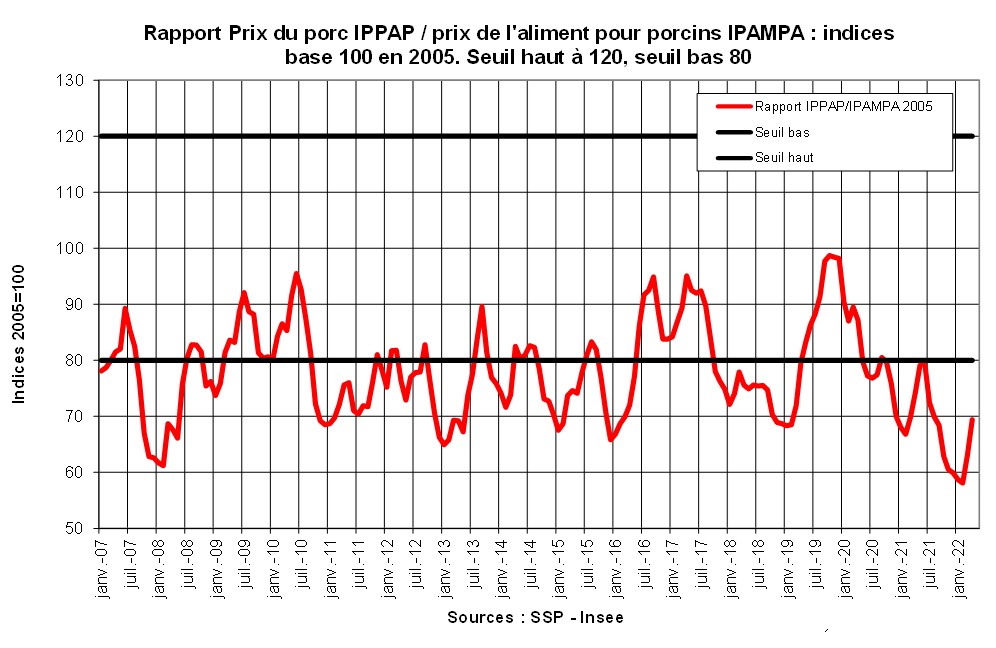 Graphique du rapport entre prix à la production du porc (IPPAP) et prix de l'aliment pour porcins (IPAMPA) - Retrouvez le contenu au format texte plus détaillé sous l'image