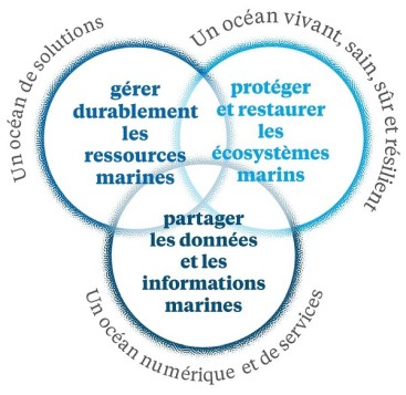 Schéma protection des océans - COP