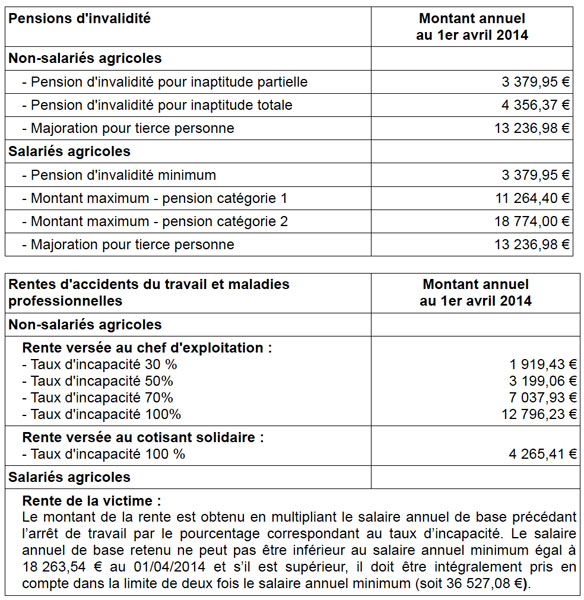 Barème Des Pensions D'invalidité Et Des Rentes Accidents Du Travail ...