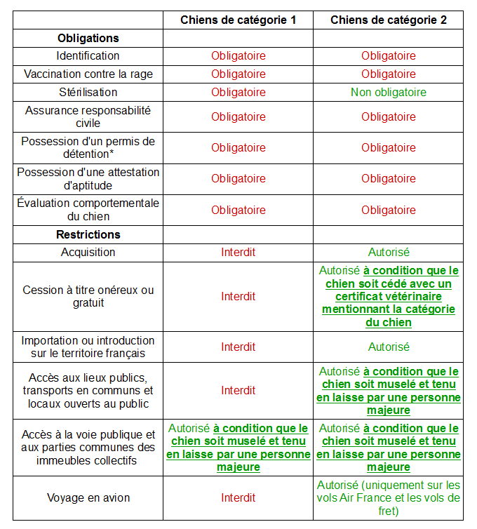 Les chiens de catégorie 1 et 2 dits « chiens dangereux 